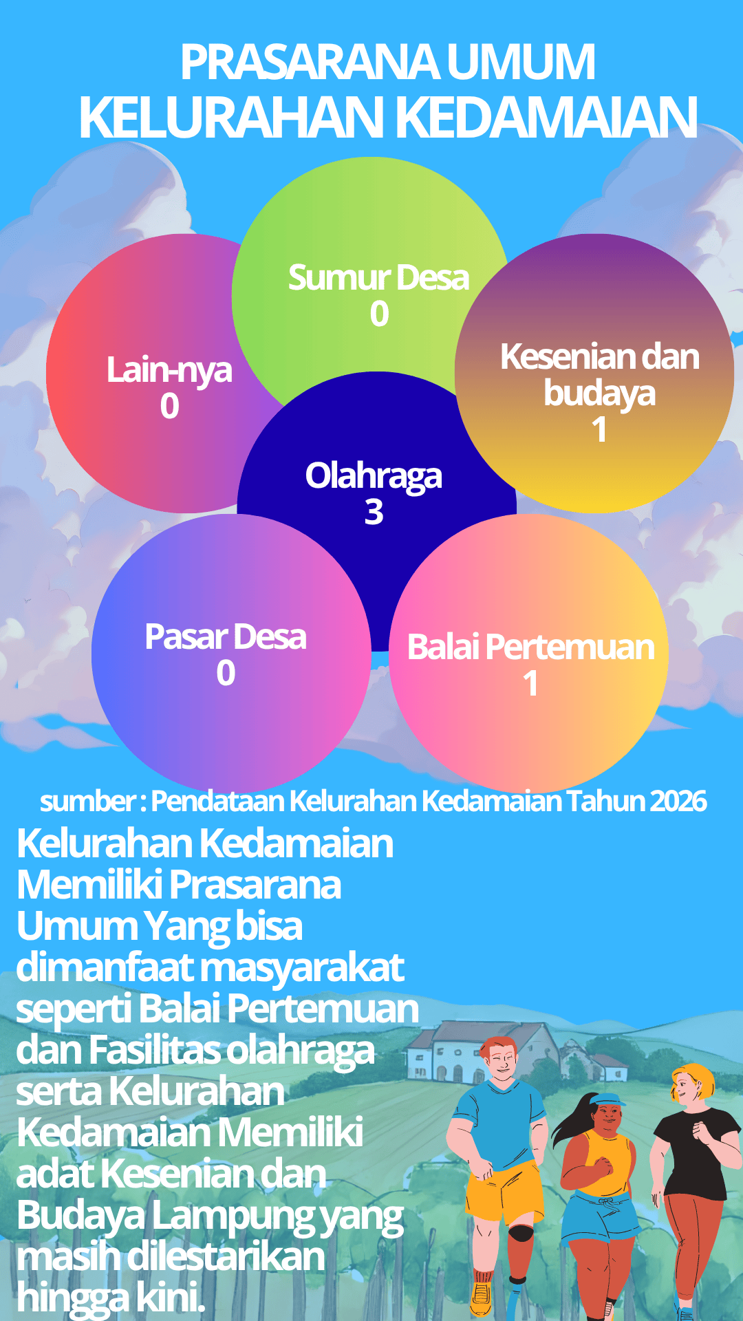 Prasarana Umum Kelurahan Kedamaian Tahun 2026